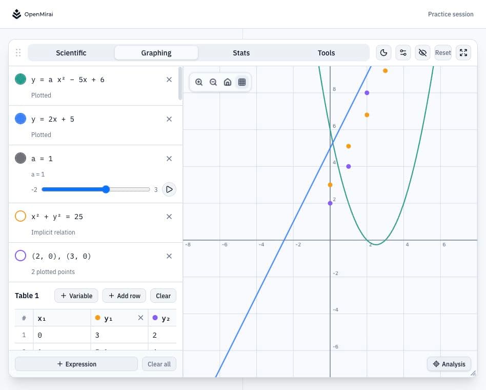 Mirai Scientific Calculator graphing and statistics workspace with plotted data and analysis controls.